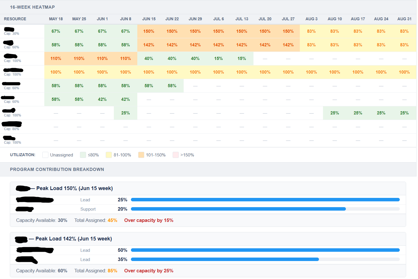 16-week resource utilization heatmap showing overallocation in orange and red bands across multiple engineers, with program contribution breakdown below